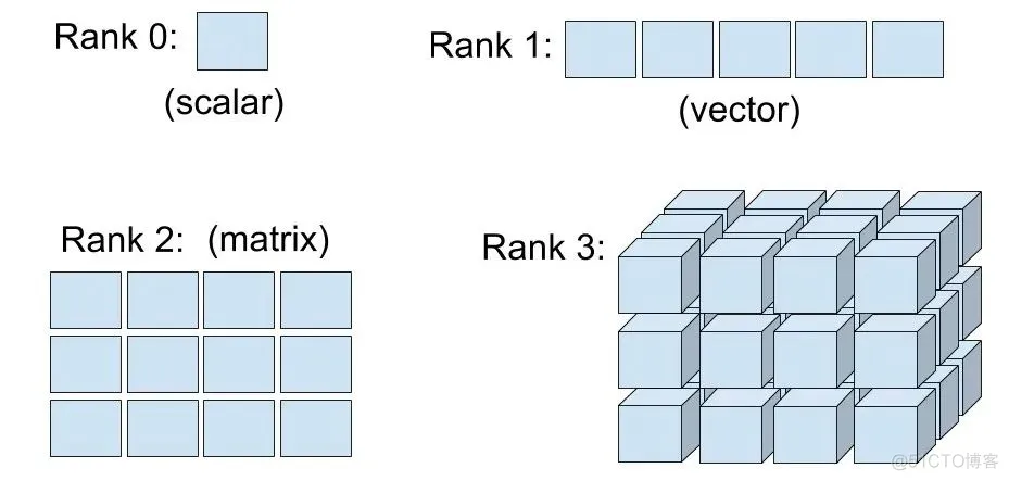 Tensorflow基础入门十大操作总结_Tensorflow_02